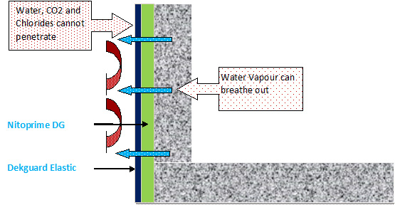 Fosroc anti-carbonation coating system