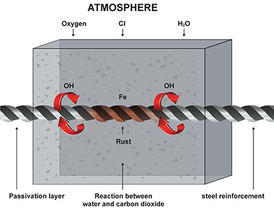 carbonation atmosphere