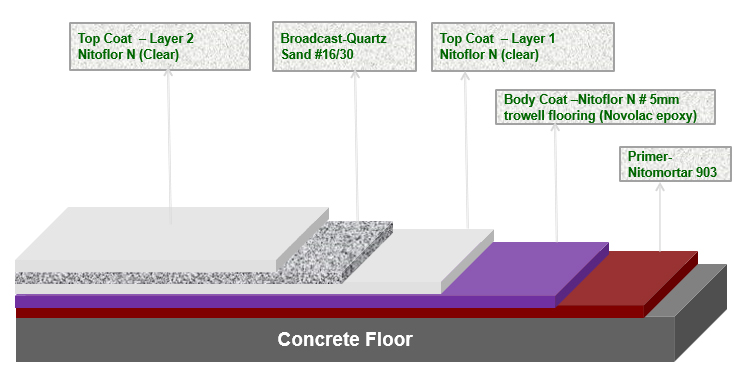 Trowel floor with anti-slip characteristics using Novolac epoxy